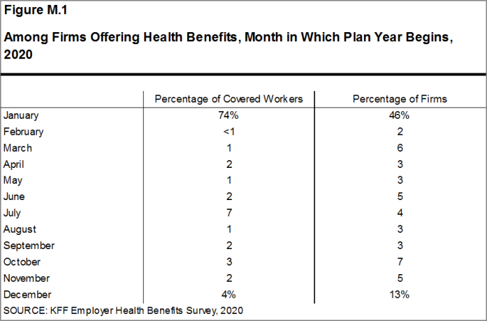 Figure M.1: Among Firms Offering Health Benefits, Month in Which Plan Year Begins, 2020