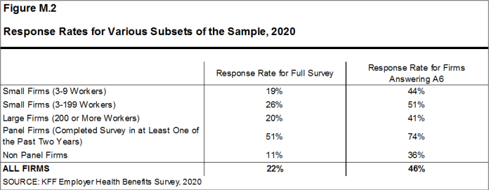 Figure M.2: Response Rates for Various Subsets of the Sample, 2020