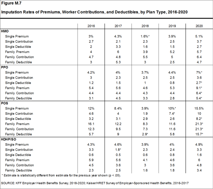 Figure M.7: Imputation Rates of Premiums, Worker Contributions, and Deductibles, by Plan Type, 2016-2020