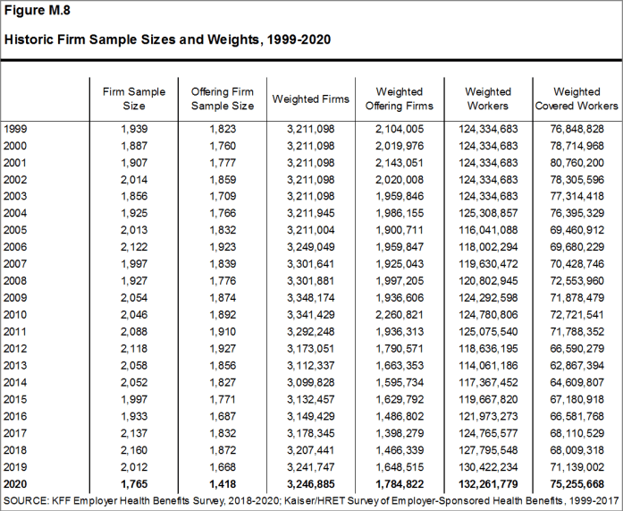 Figure M.8: Historic Firm Sample Sizes and Weights, 1999-2020