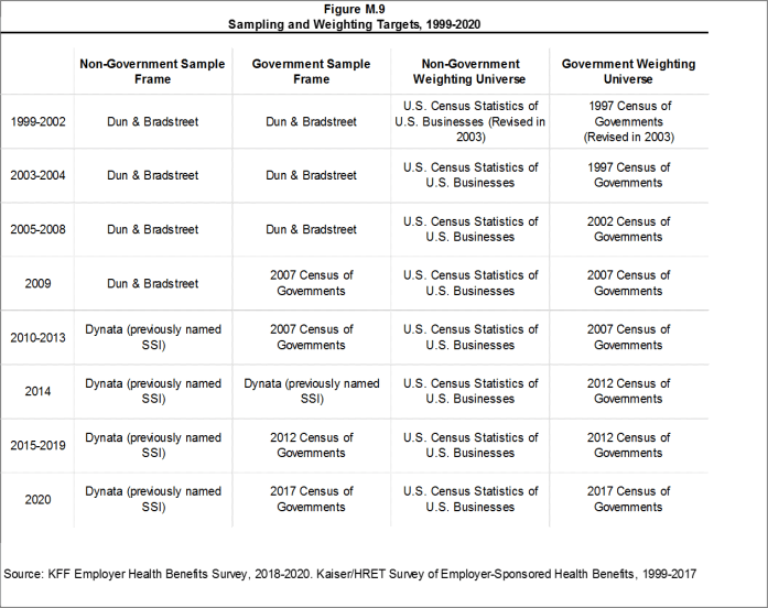 Figure M.9: Sampling and Weighting Targets, 1999-2020