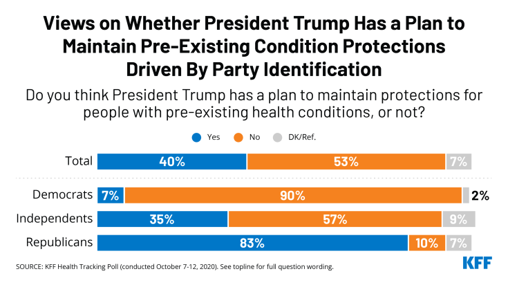 Does public think Trump has a plan to protect pre-existing conditions