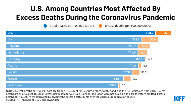 http://Death%20Toll%20of%20the%20Pandemic%20Places%20the%20U.S.%20at%20Top%20of%20Most%20Affected%20Countries