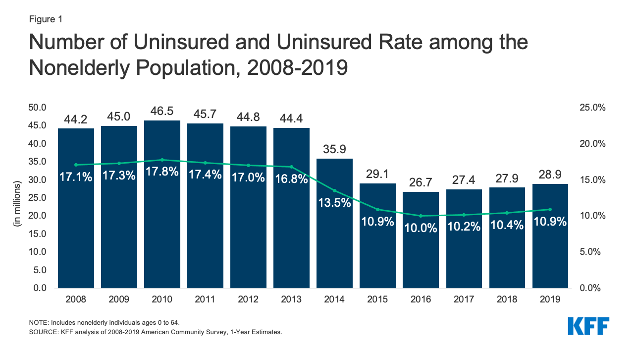 Key Facts About The Uninsured Population Kff