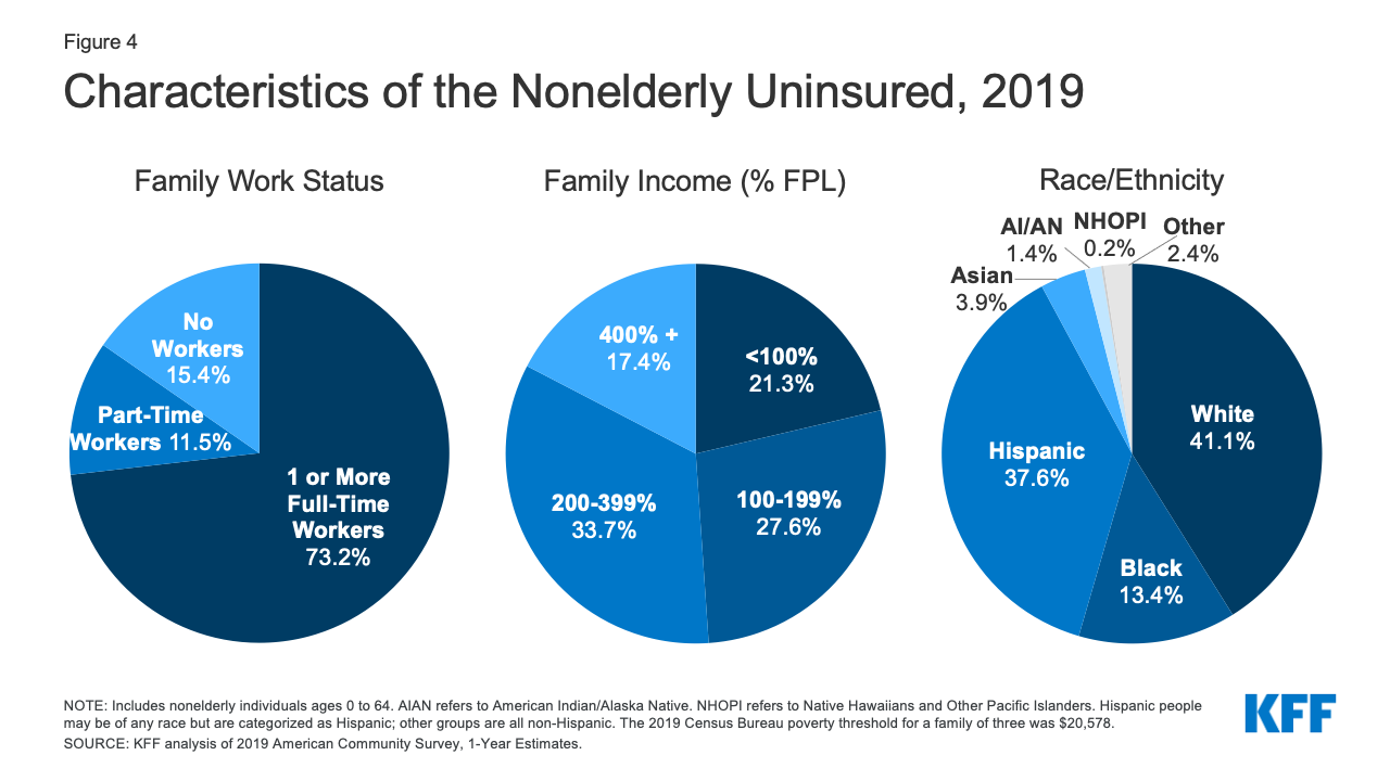 Key Facts About The Uninsured Population Kff
