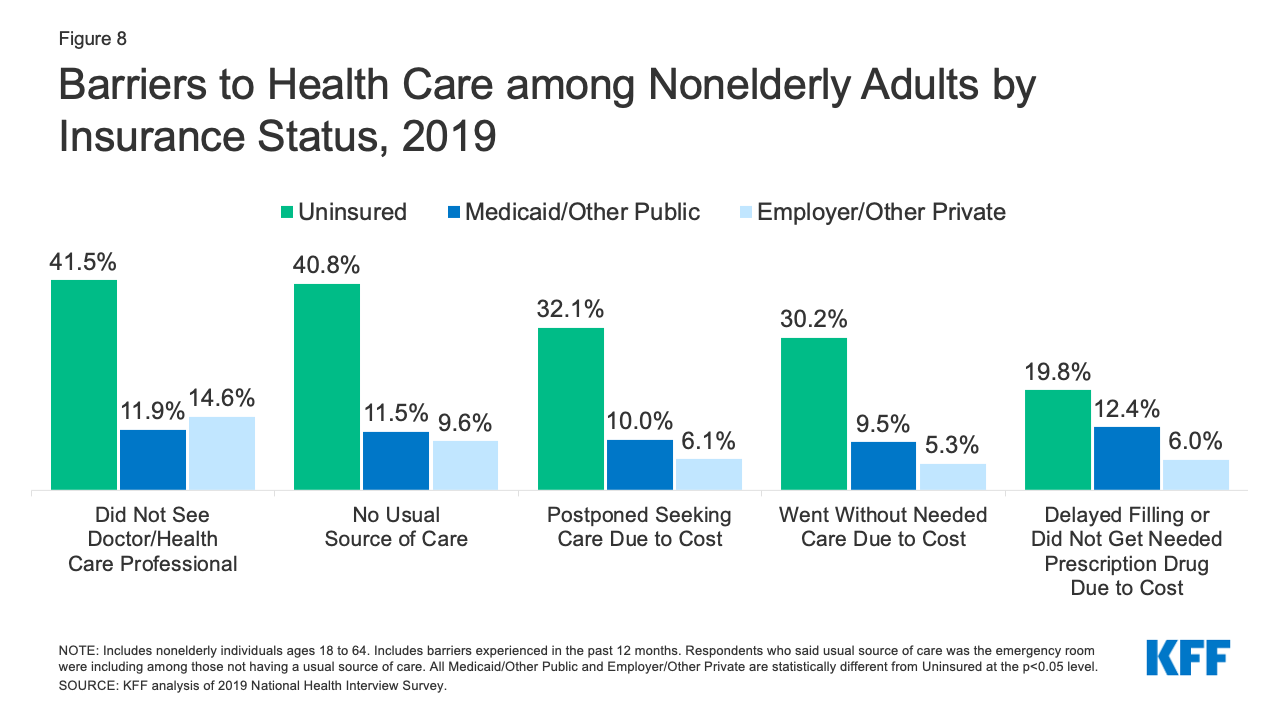 Key Facts About The Uninsured Population Kff