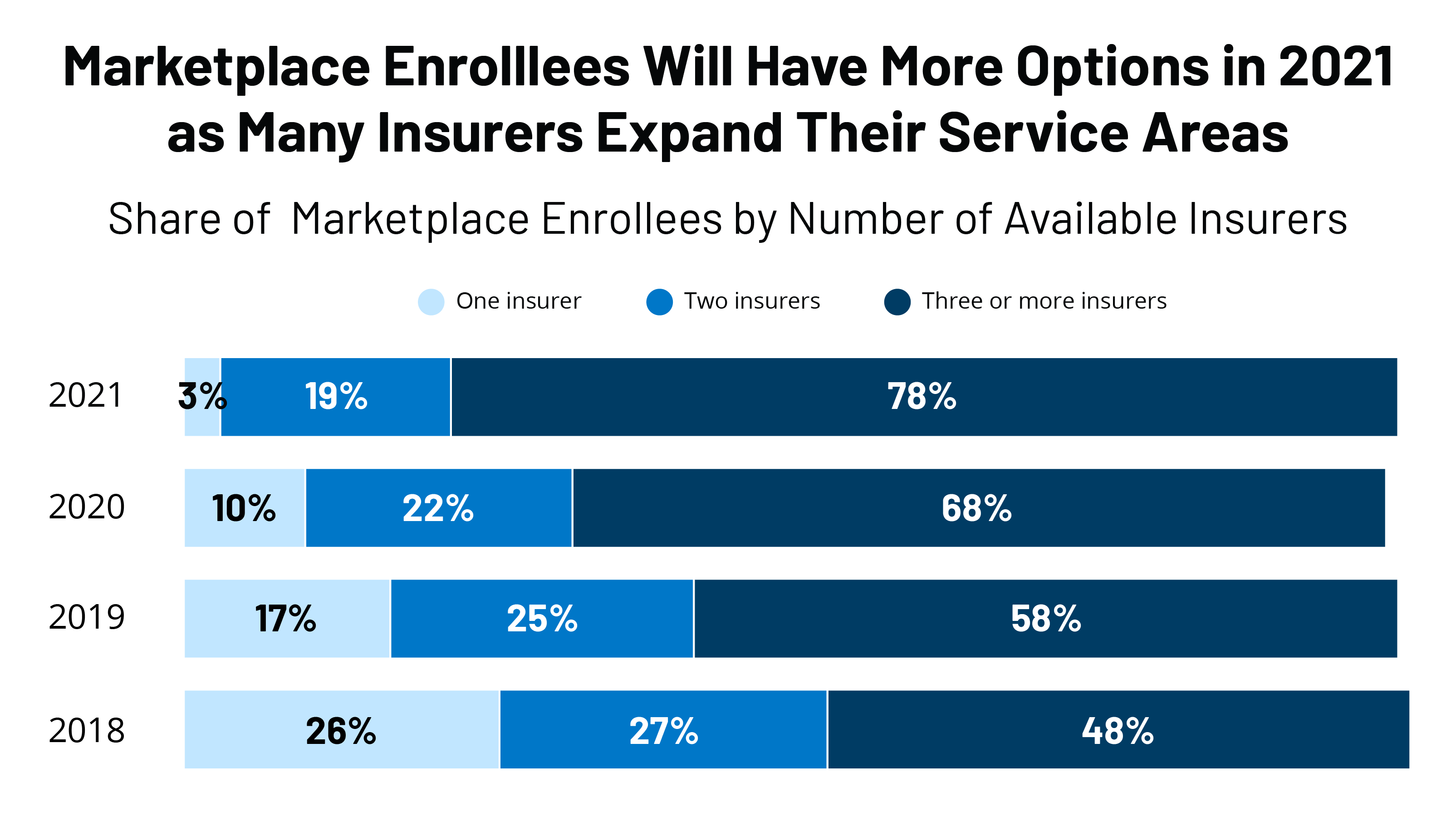 Insurer Participation on the ACA Marketplaces, 2014-2021 | KFF