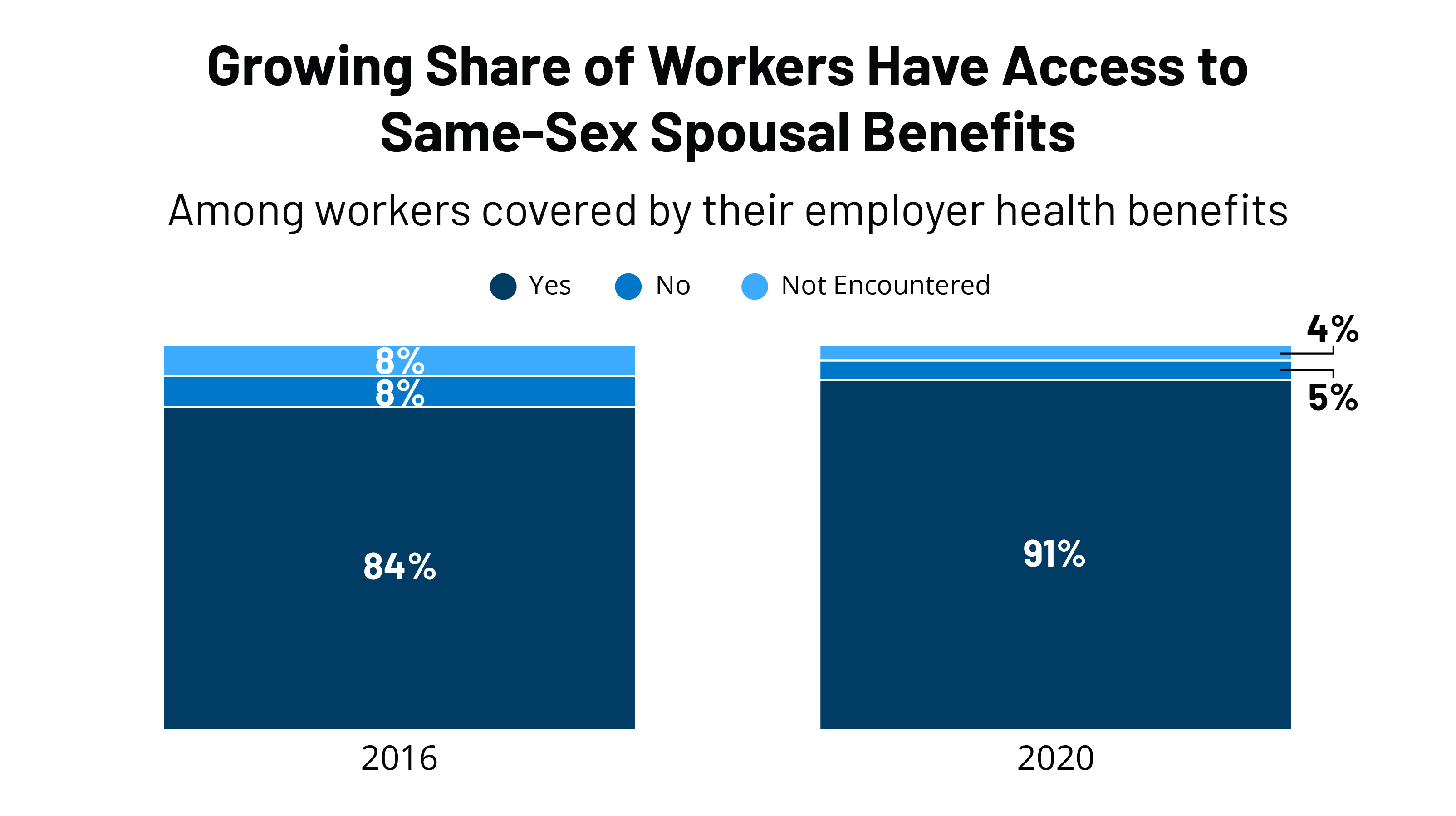 Benefits For Same Sex Couples