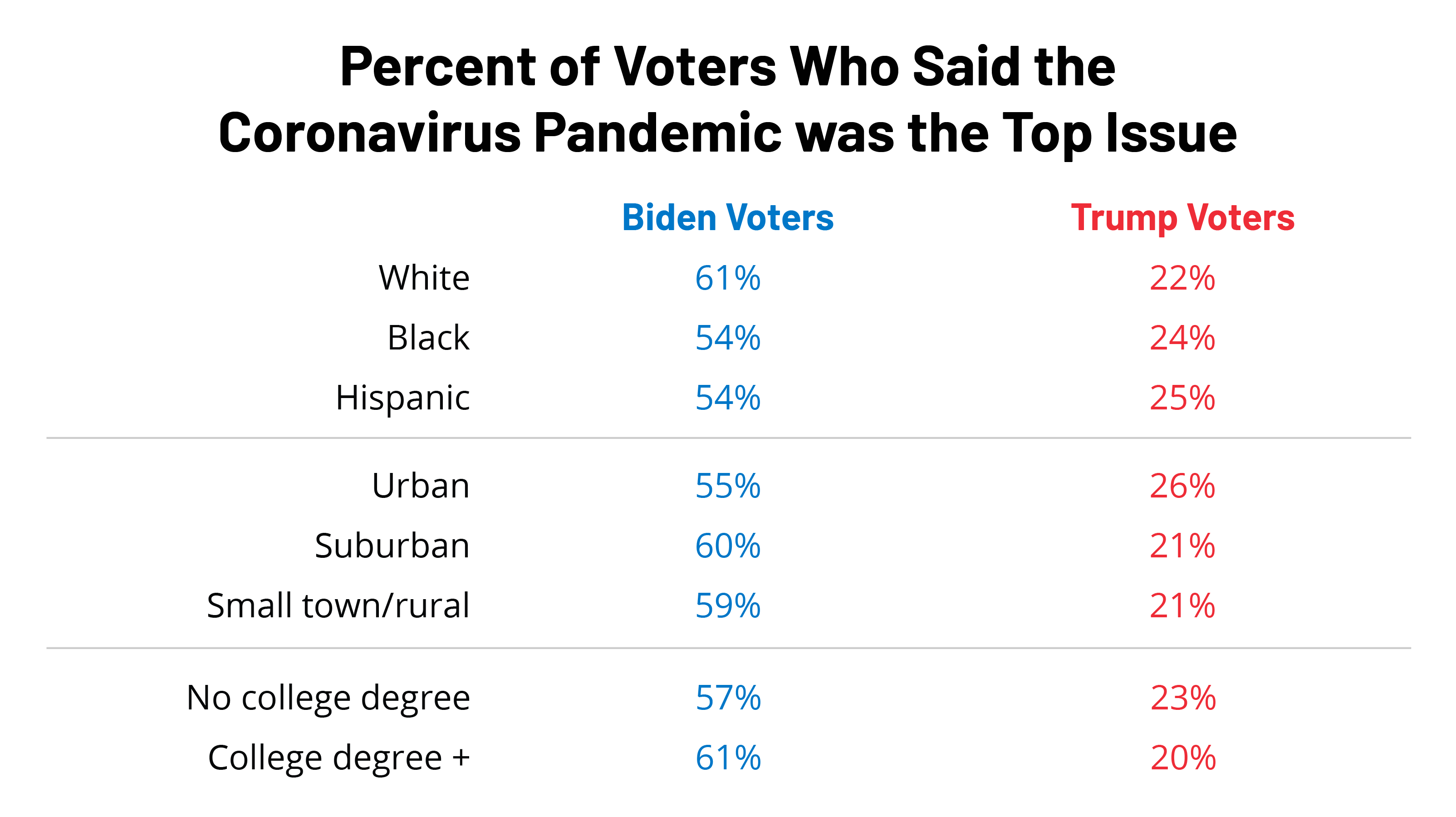 The Exit Polls Show The Need To Confront COVID19 Denial in Red America