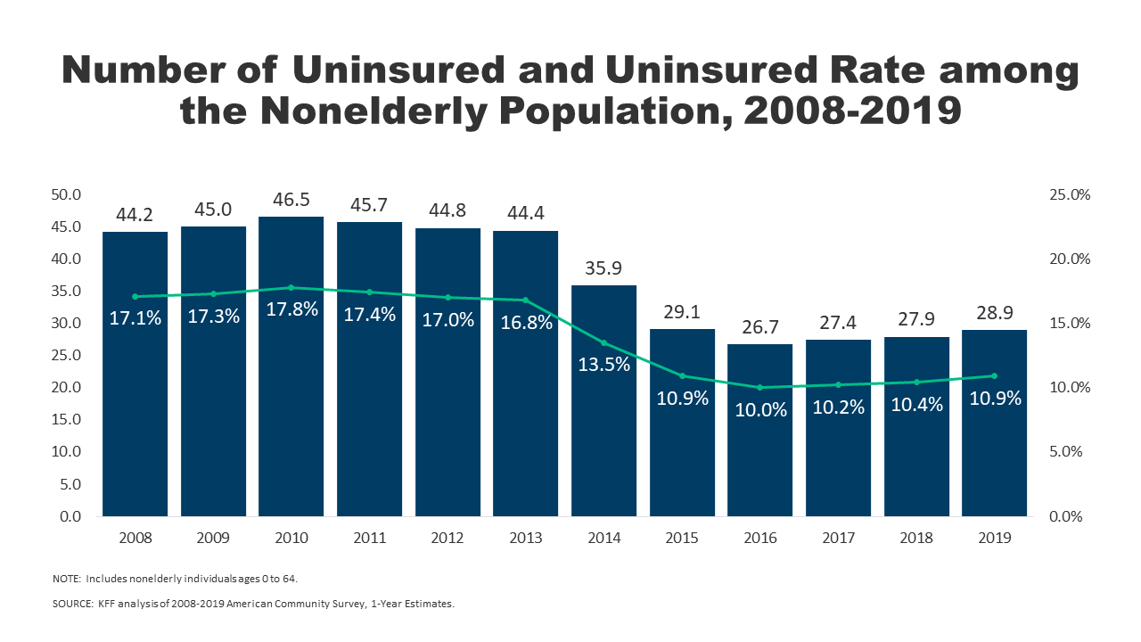 Key Facts About The Uninsured Population Kff