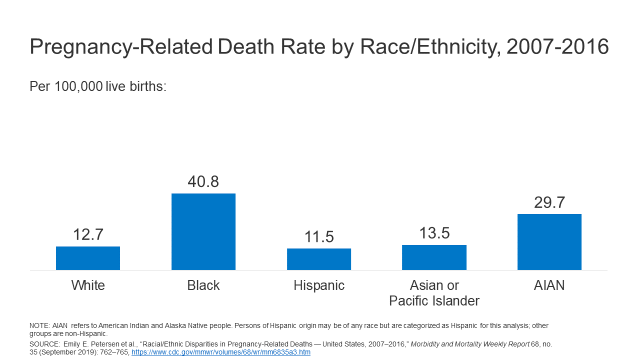 Racial Disparities In Maternal And Infant Health An Overview Issue Brief 9577 Kff
