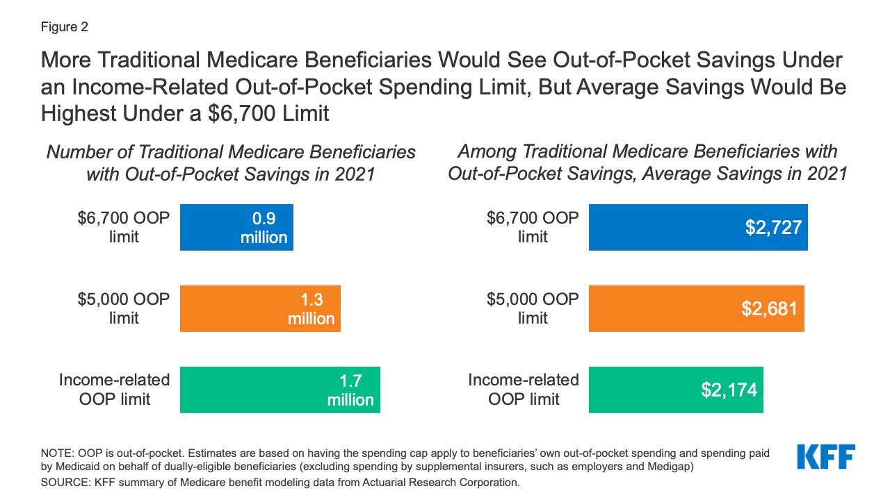 Options to Make Medicare More Affordable For Beneficiaries Amid the