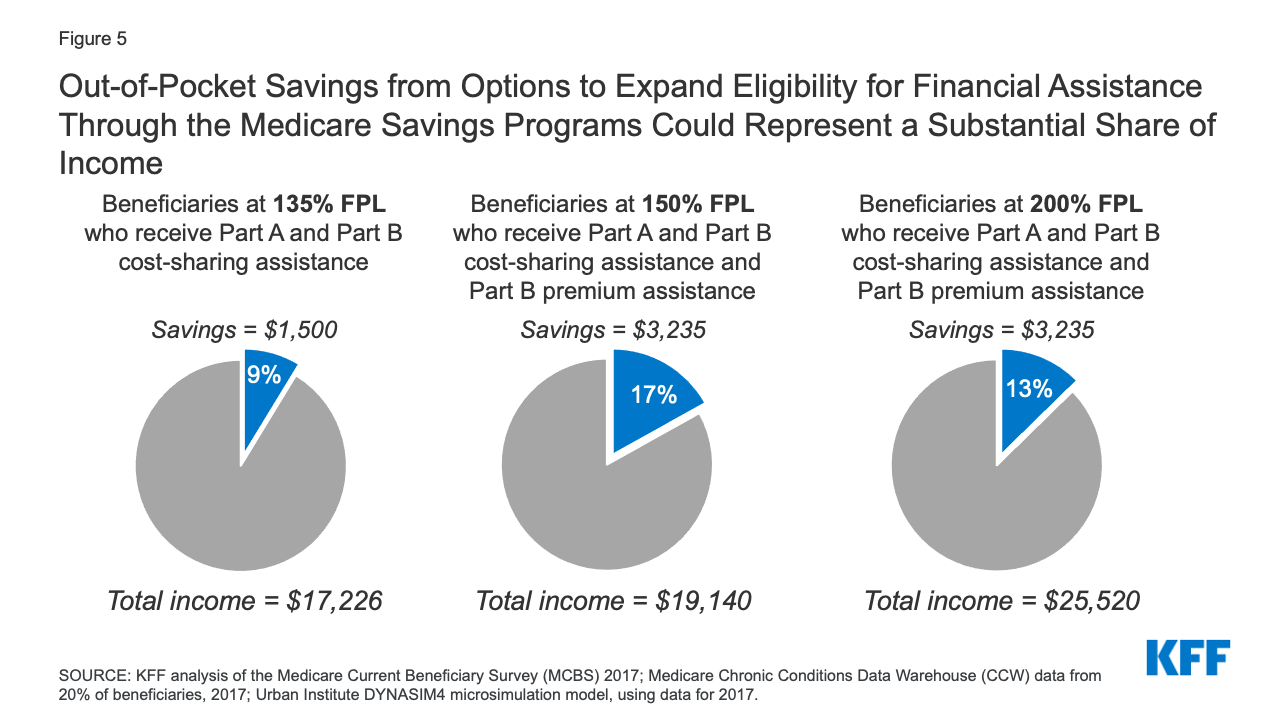 How Much Are They Raising Medicare In 2022