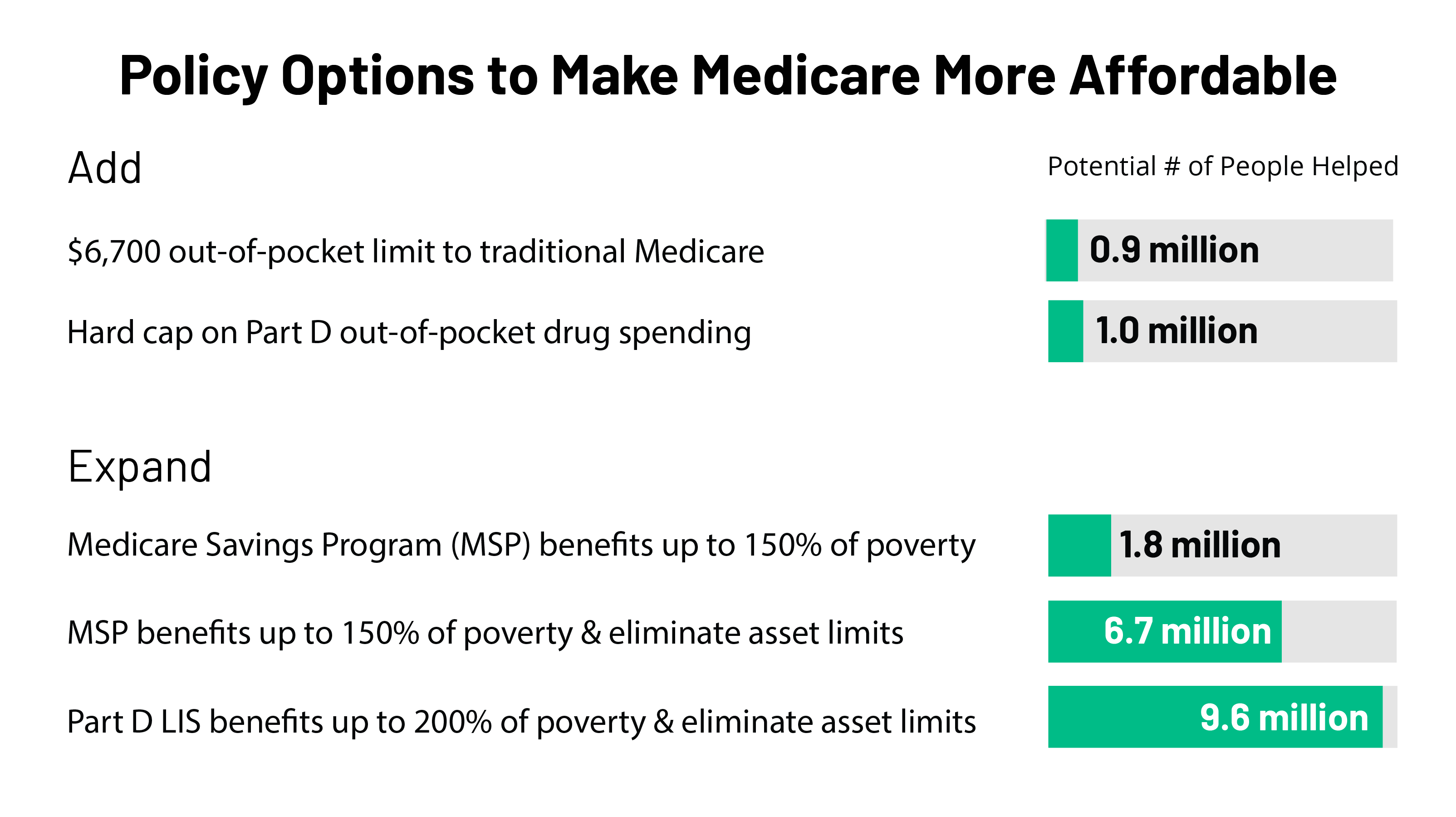 Options to Make Medicare More Affordable For Beneficiaries Amid the