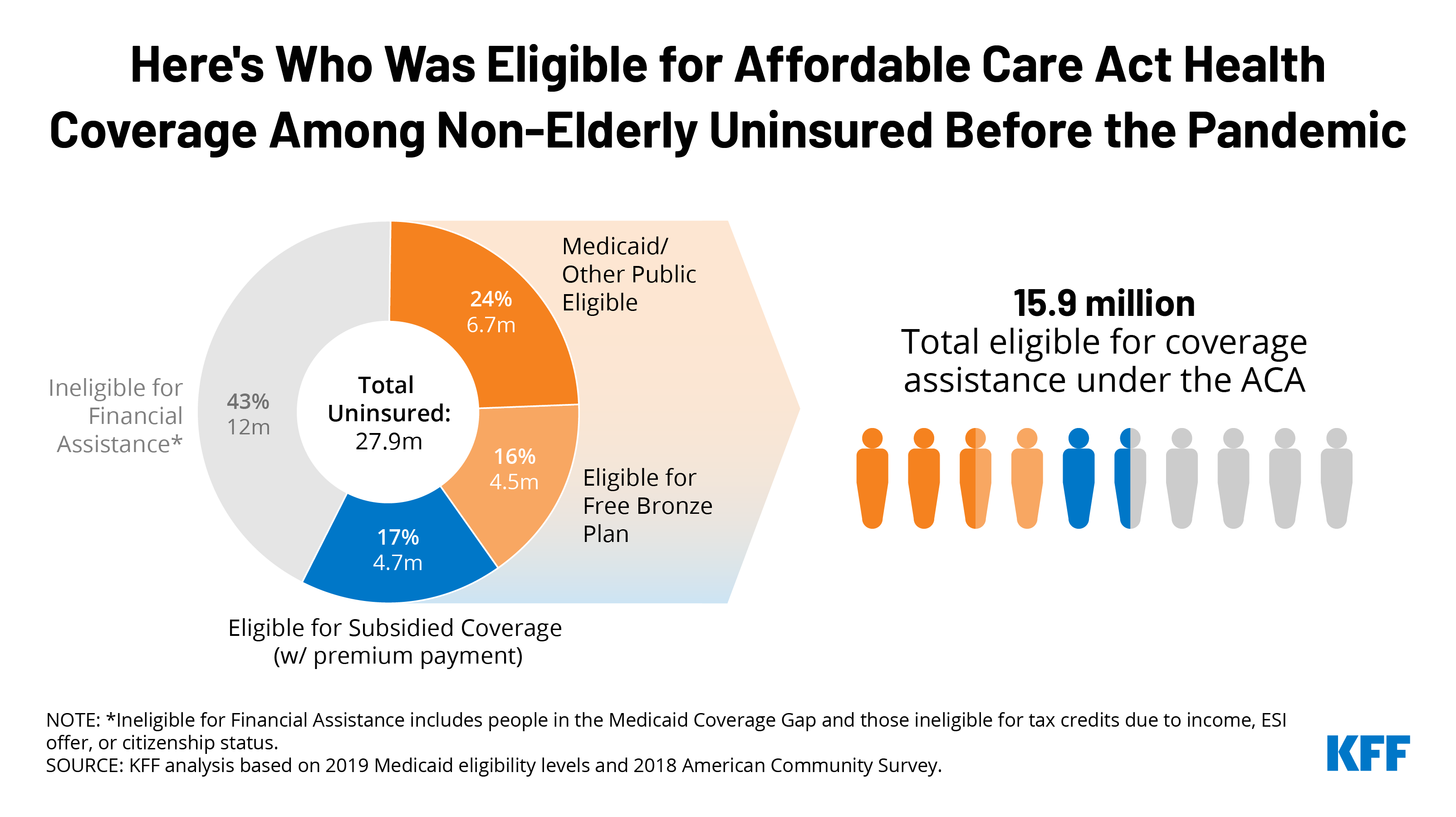As Open Enrollment Closes, Millions of Uninsured Americans are Still