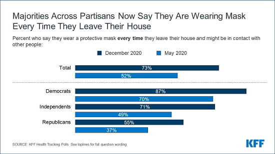 Most Americans say they regularly wore a mask in stores in past