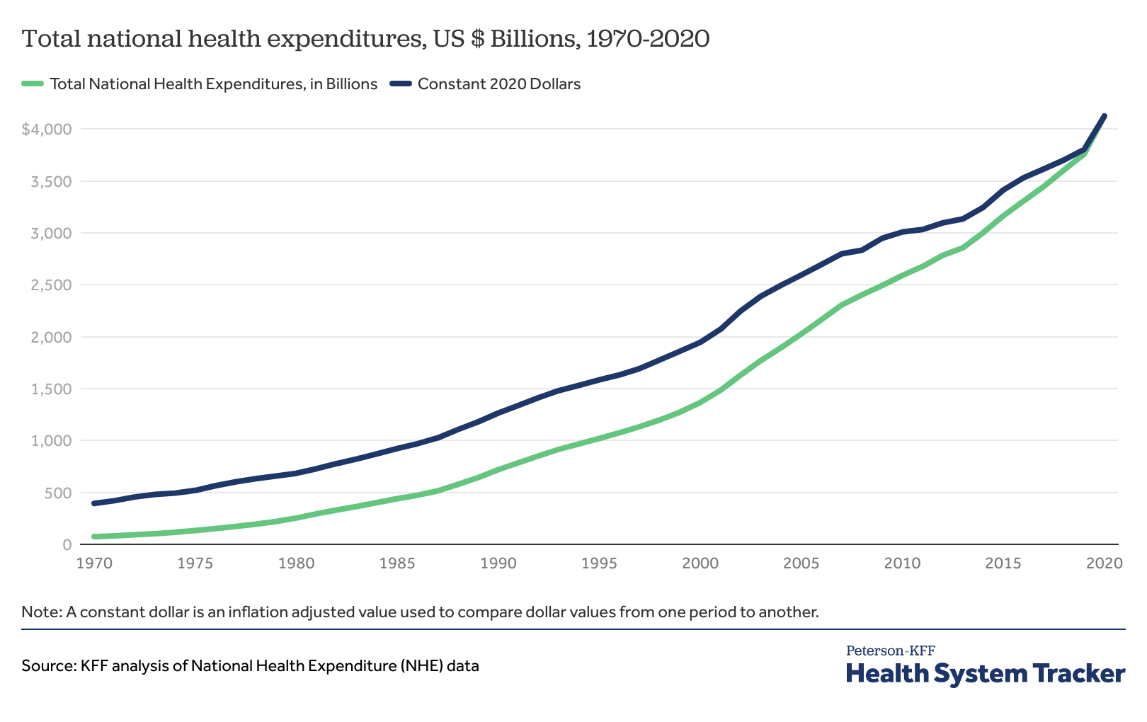 How has health spending changed over time? KFF
