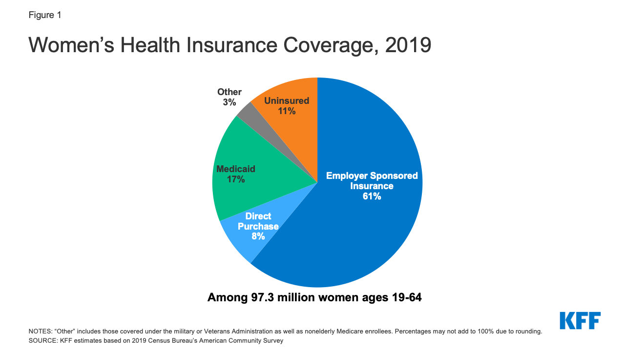 Women S Health Insurance Coverage Kff