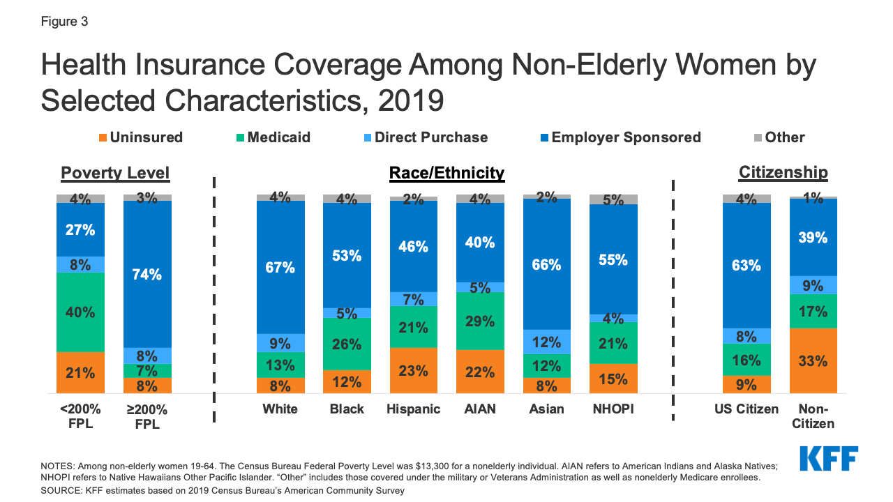 Women’s Health Insurance Coverage KFF
