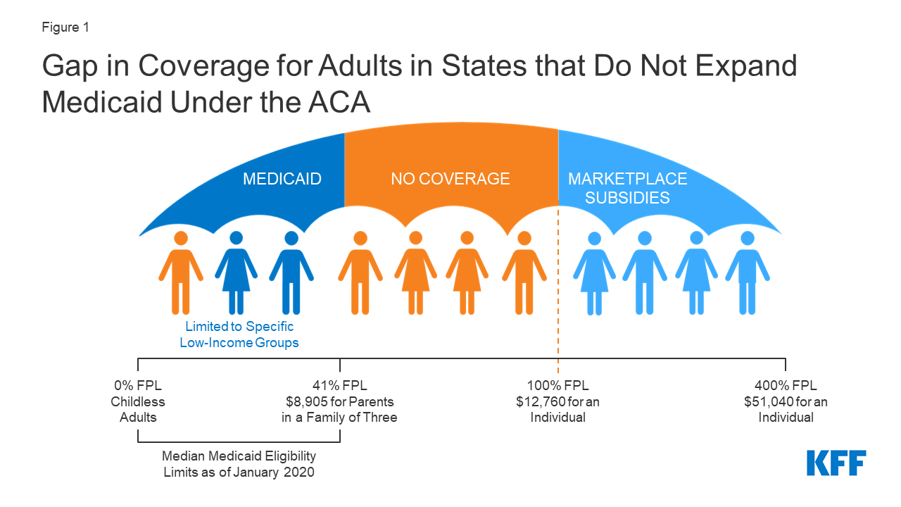 The Coverage Gap Uninsured Poor Adults In States That Do Not Expand