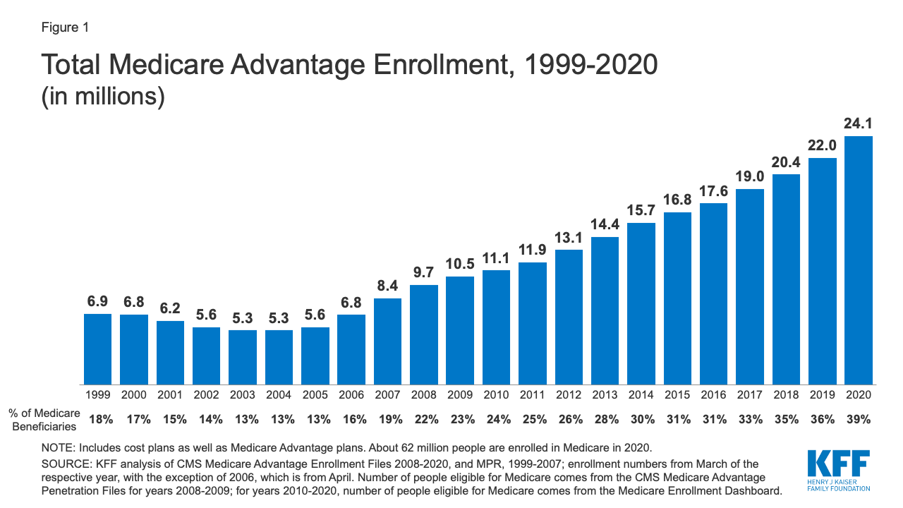 Humana Fee Schedule 2022 Pdf A Dozen Facts About Medicare Advantage In 2020 | Kff