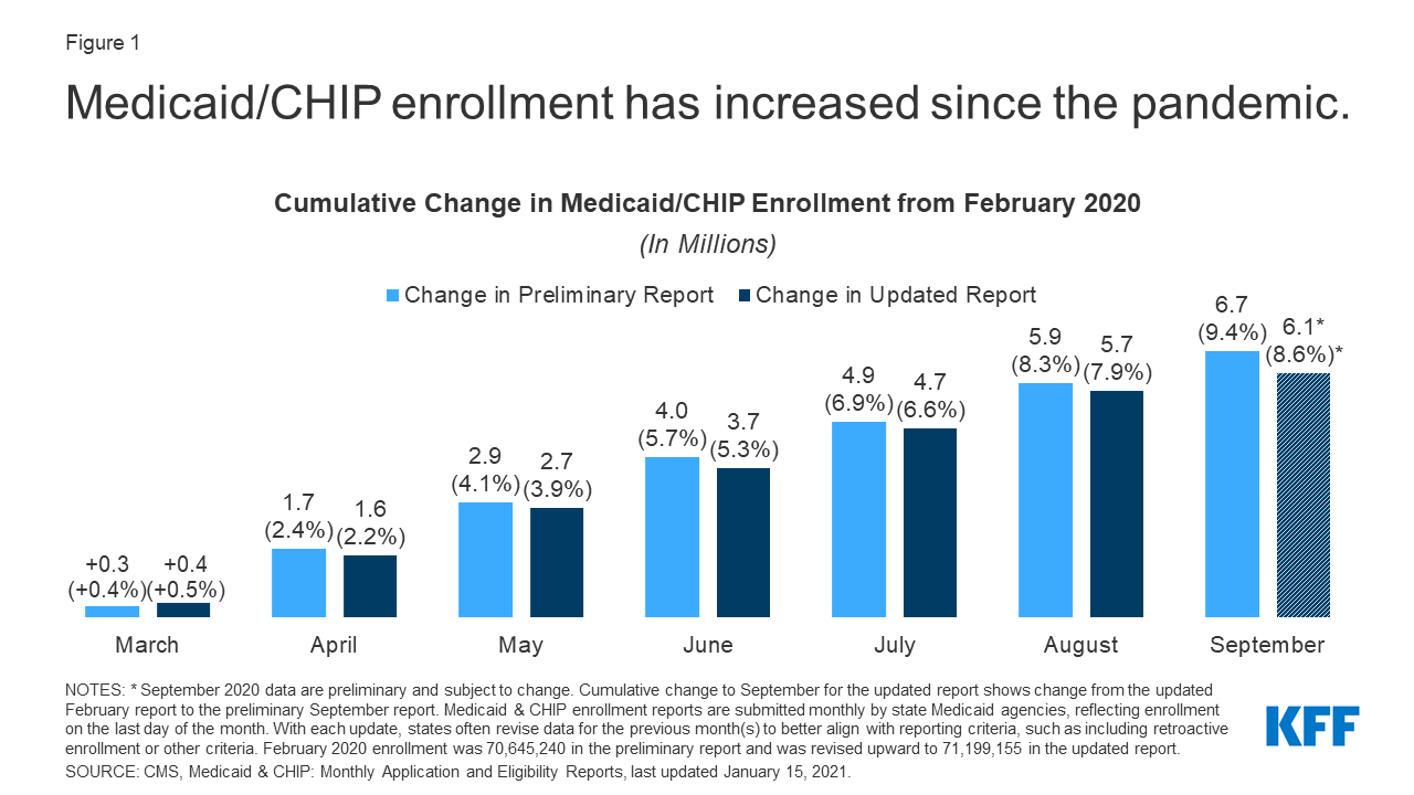 Analysis of Recent National Trends in Medicaid and CHIP Enrollment KFF