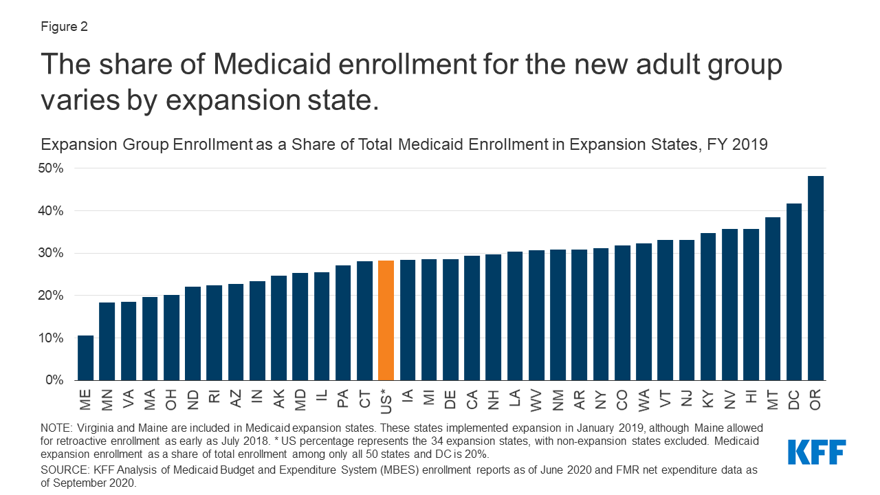 Medicaid Expansion Enrollment and Spending Leading up to the COVID19 Pandemic KFF
