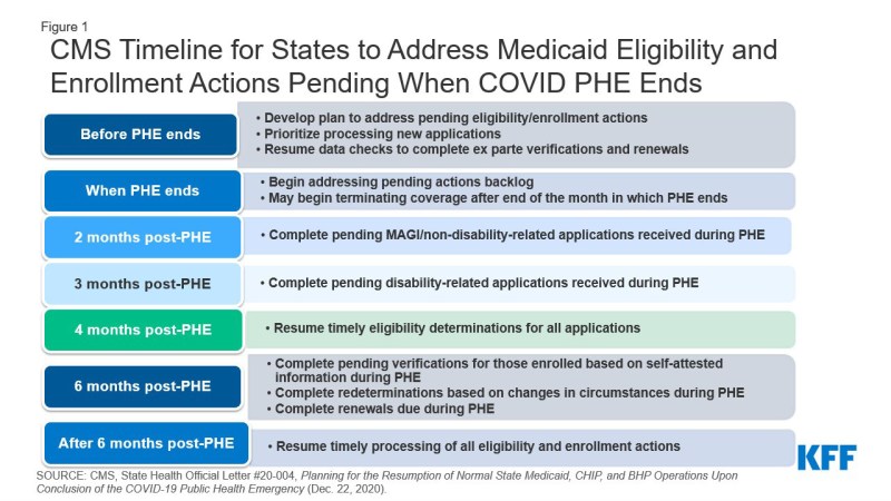 Figure 1: CMS Timeline for States to Address Medicaid Eligibility and Enrollment Actions Pending When COVID PHE Ends