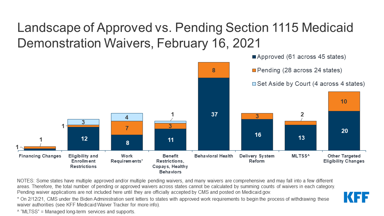 Medicaid Waiver Tracker Approved And Pending Section 1115 Waivers By