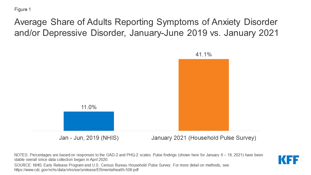 The Implications Of Covid 19 For Mental Health And Substance Use Kff