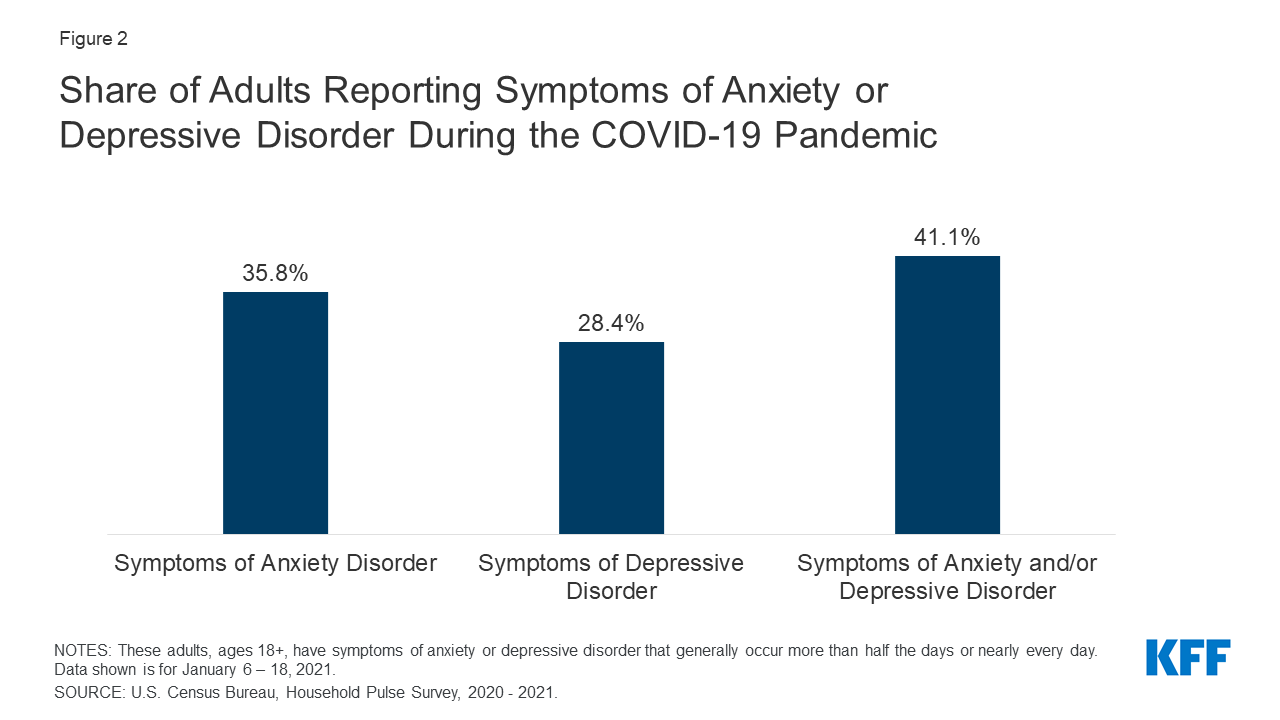 The Implications Of Covid 19 For Mental Health And Substance Use Kff