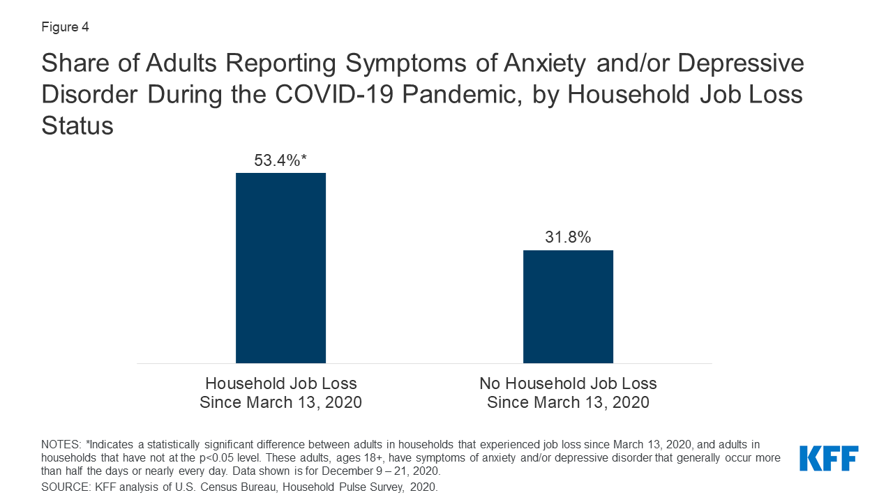 The Implications Of Covid 19 For Mental Health And Substance Use Kff