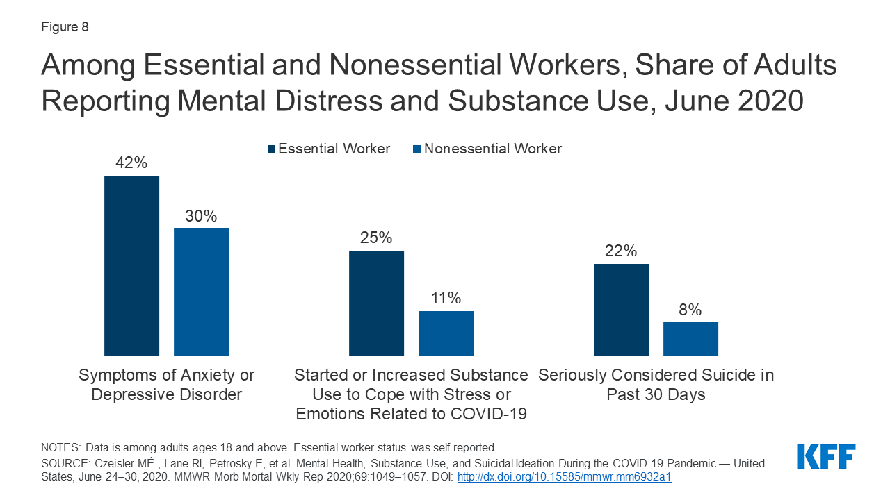 The Implications Of Covid 19 For Mental Health And Substance Use Kff