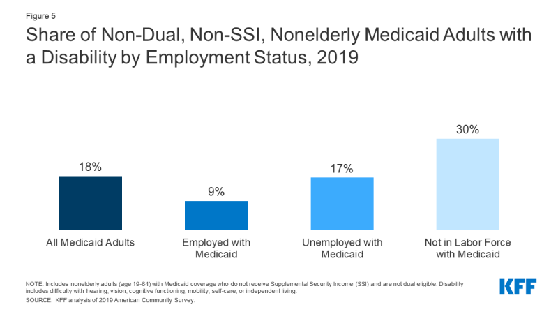 Figure 5: Share of Non-Dual, Non-SSI, Nonelderly Medicaid Adults with a Disability by Employment Status, 2019