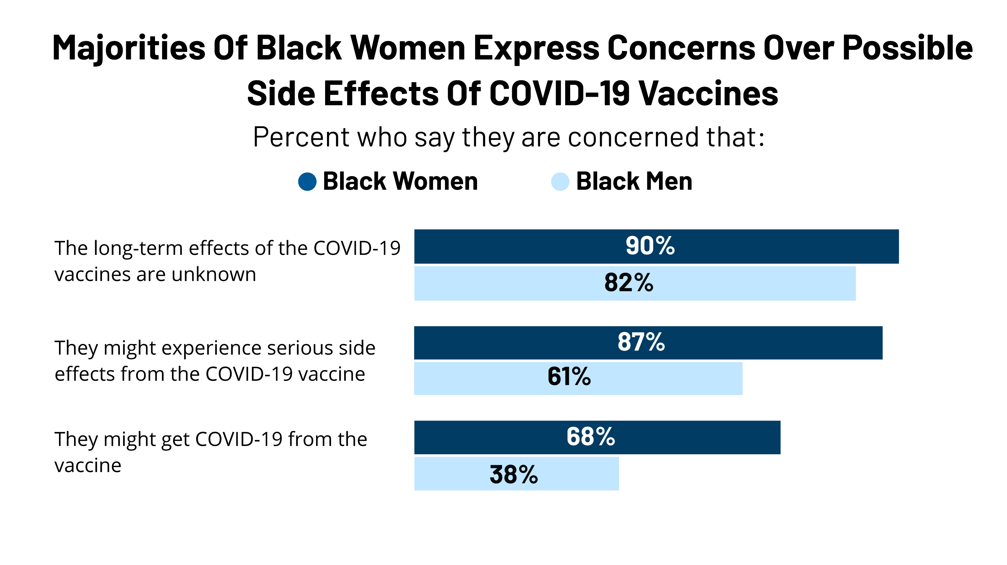 Attitudes Towards COVID-19 Vaccination Among Black Women And Men