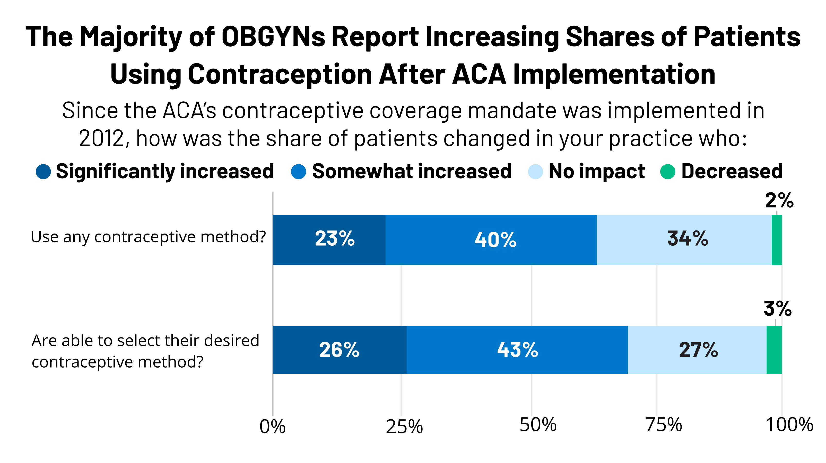 OBGYNs and the Provision of Sexual and Reproductive Health Care: Key Findings from a National Survey