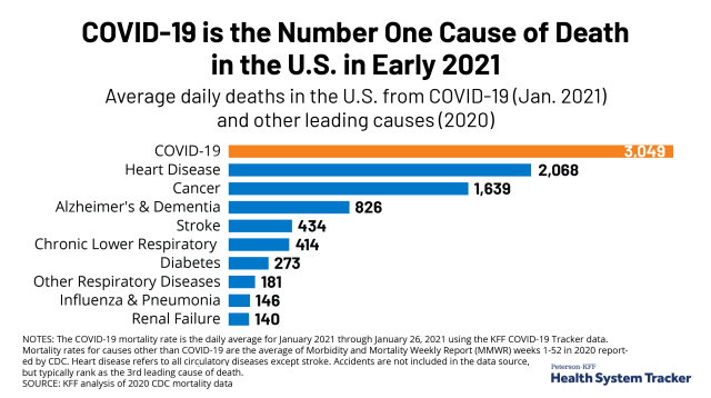 COVID-19 Now Leading Cause in the United |