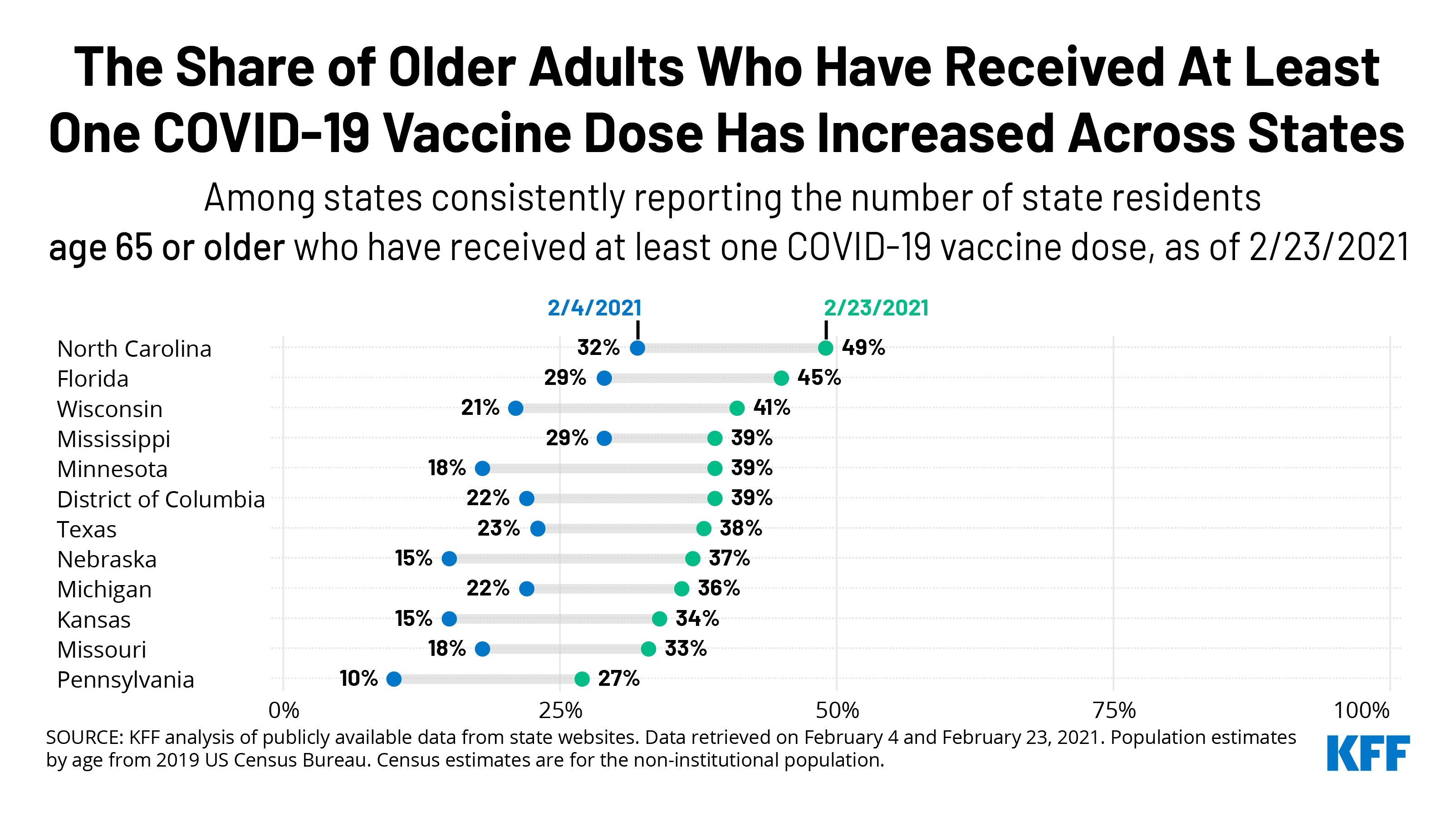 TWITTER Older Adults Recieved COVID Vaccine Increasing 1