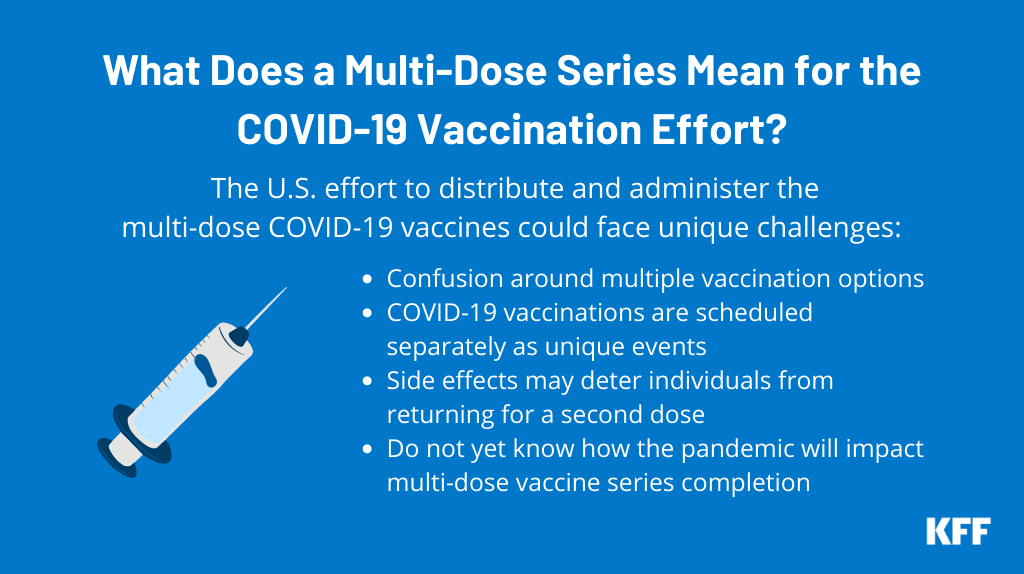 What Does A Multi Dose Series Mean For The Covid 19 Vaccination Effort Kff