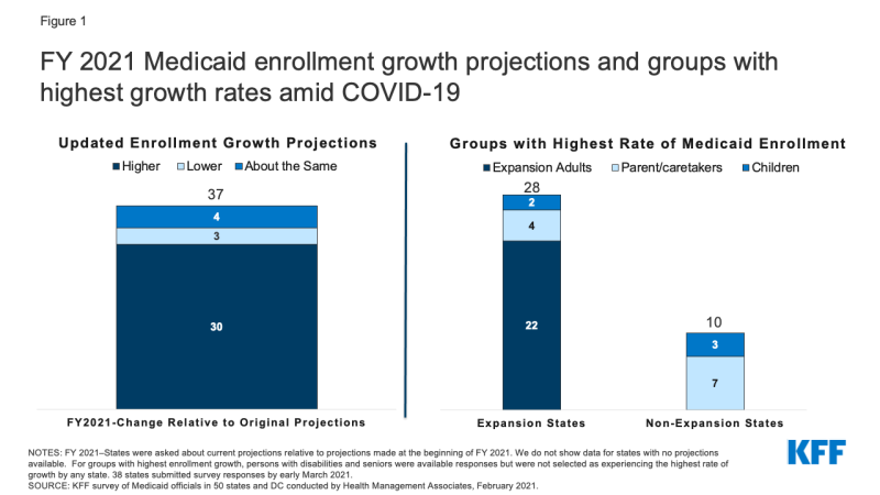 Figure 1: FY 2021 Medicaid enrollment growth projections and groups with highest growth rates amid COVID-19 