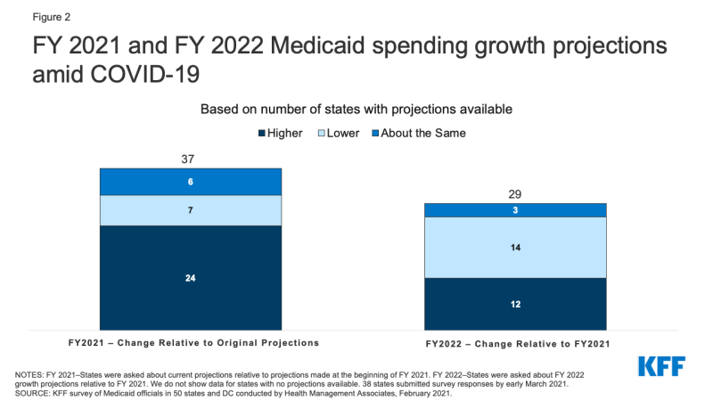 Figure 2: FY 2021 and FY 2022 Medicaid spending growth projections amid COVID-19