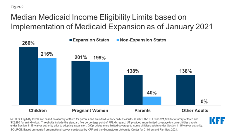 Figure 2: Median Medicaid Income Eligibility Limits based on Implementation of Medicaid Expansion as of January 2021