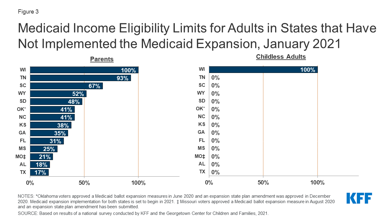 Medicaid and CHIP Eligibility and Enrollment Policies as of January