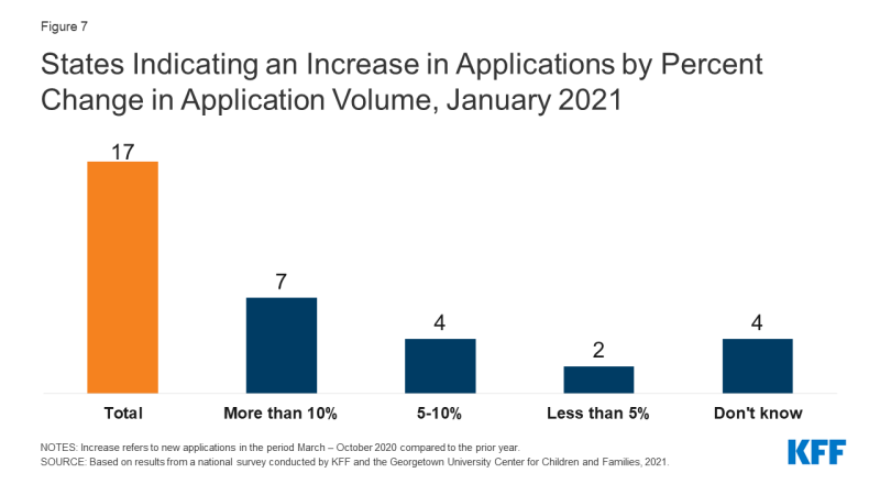 Figure 7: States Indicating an Increase in Applications by Percent Change in Application Volume, January 2021