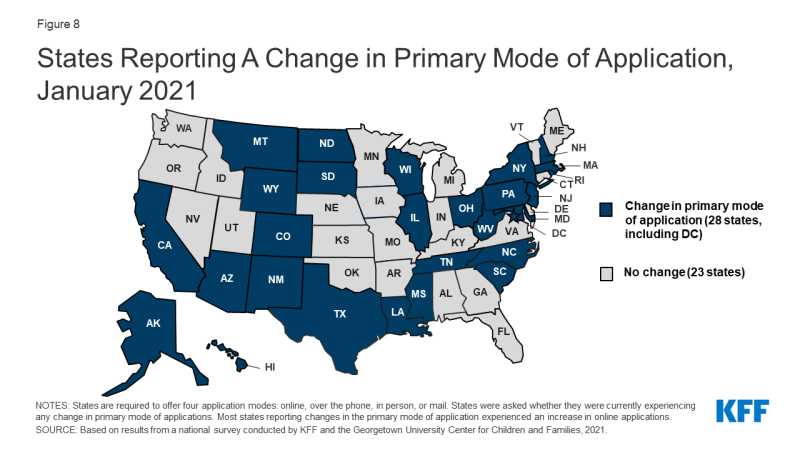 Figure 8: States Reporting A Change in Primary Mode of Application, January 2021