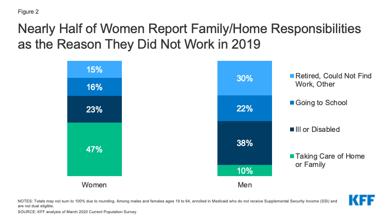 Figure 2: Nearly Half of Women Report Family/Home Responsibilities as the Reason They Did Not Work in 2019