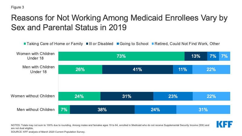 Figure 3: Reasons for Not Working Among Medicaid Enrollees Vary by Sex and Parental Status in 2019