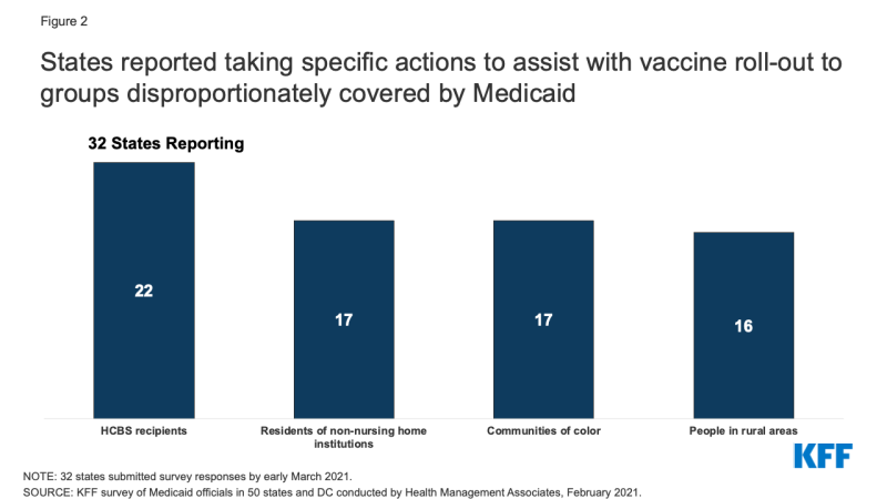 Figure 2: States reported taking specific actions to assist with vaccine roll-out to groups disproportionately covered by Medicaid