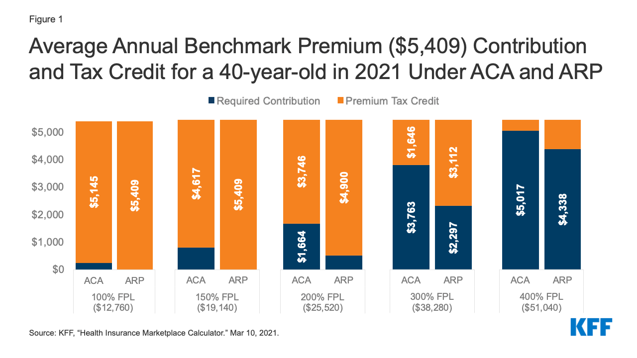 How the American Rescue Plan Will Improve Affordability of Private