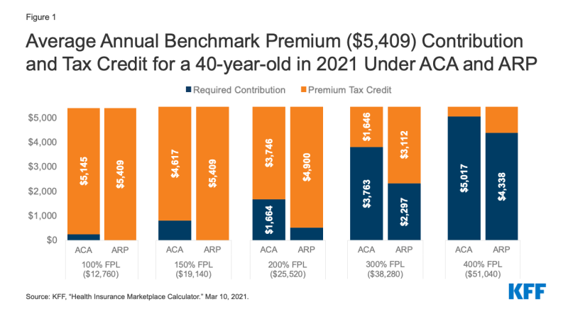 Figure 1: Average Annual Benchmark Premium ($5,409) Contribution and Tax Credit for a 40-year-old in 2021 Under ACA and ARP